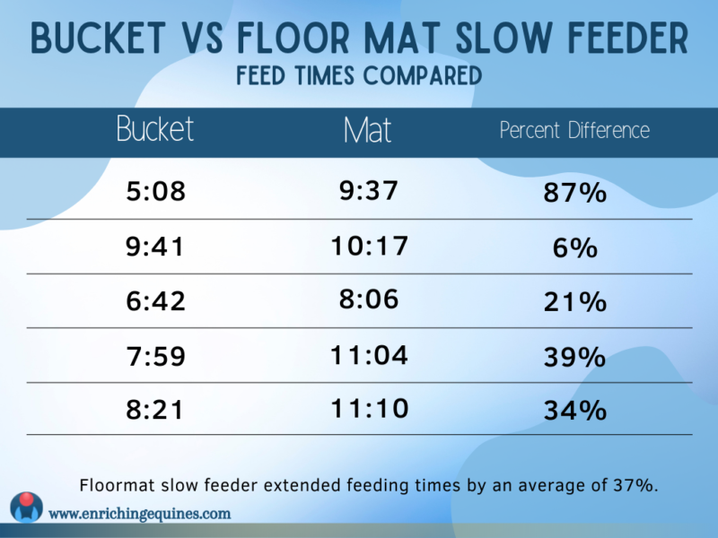 A chart showing meal duration for bucket feeds versus the slow feeder mat for horses.