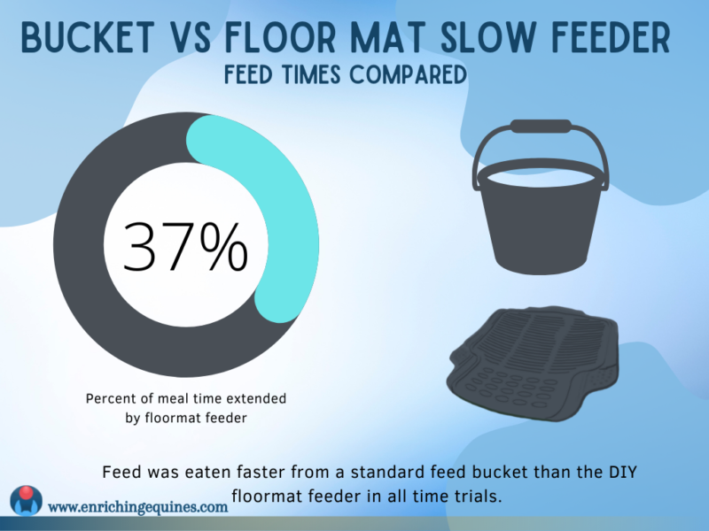 A chart showing the 37% increase in feed times for the DIY slow feeder mat for horses versus a bucket of feed.