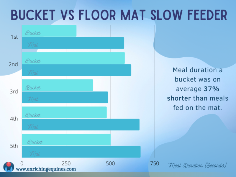 A second chart comparing bucket feeds to the slow feeder mat for horses. The chart is a horizontal bar graph. 
